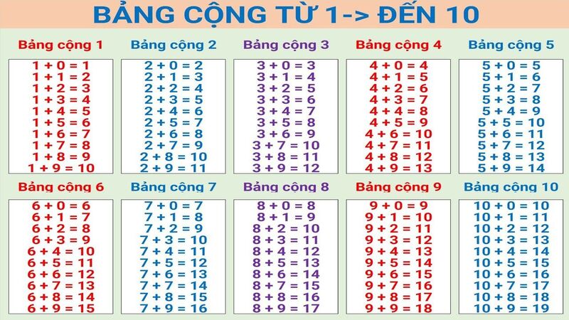 Bài Tập Toán Lớp 1 Trong Phạm Vi 10 & Bảng Cộng Trừ