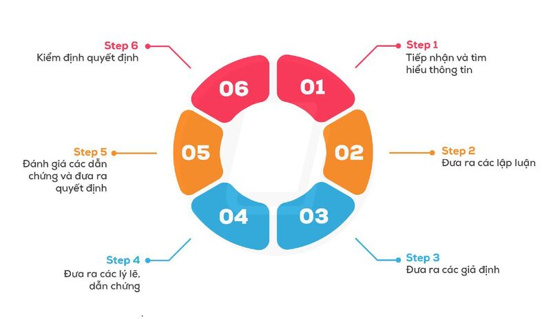 Các cấp độ critical thinking