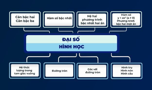 Chương Trình Toán Lớp 9: Học Kì 1 & Học Kì 2 Chi Tiết