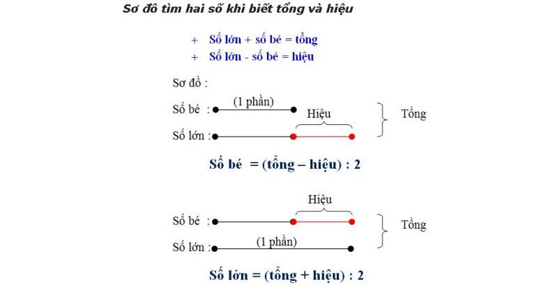 Vẽ sơ đồ đoạn để làm bài toán tìm hai số khi biết tổng và hiệu