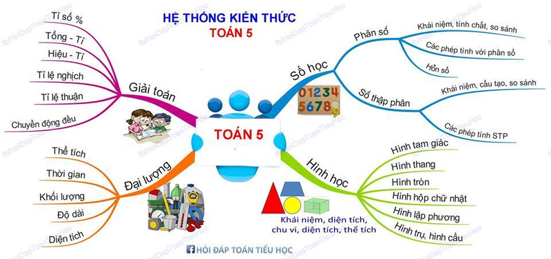 Tóm Tắt Nội Dung Chương Trình Toán Lớp 5